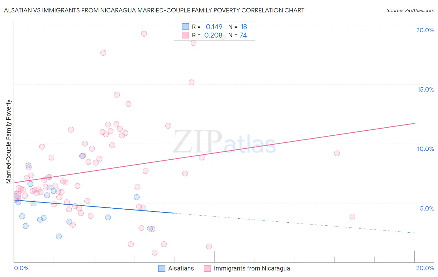 Alsatian vs Immigrants from Nicaragua Married-Couple Family Poverty