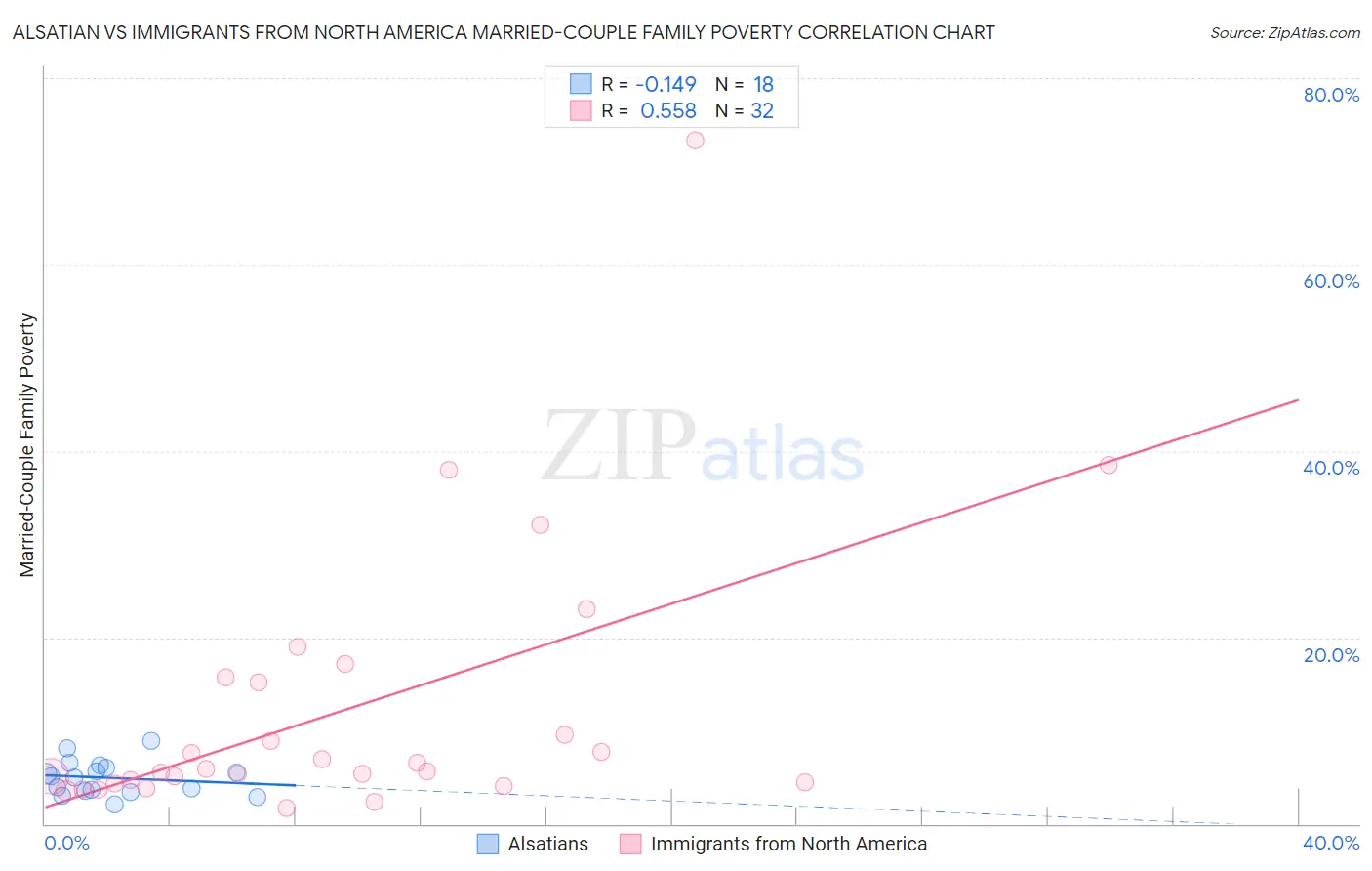 Alsatian vs Immigrants from North America Married-Couple Family Poverty