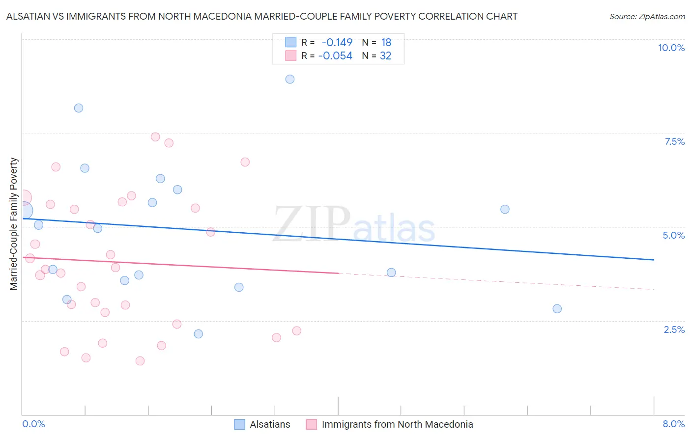 Alsatian vs Immigrants from North Macedonia Married-Couple Family Poverty