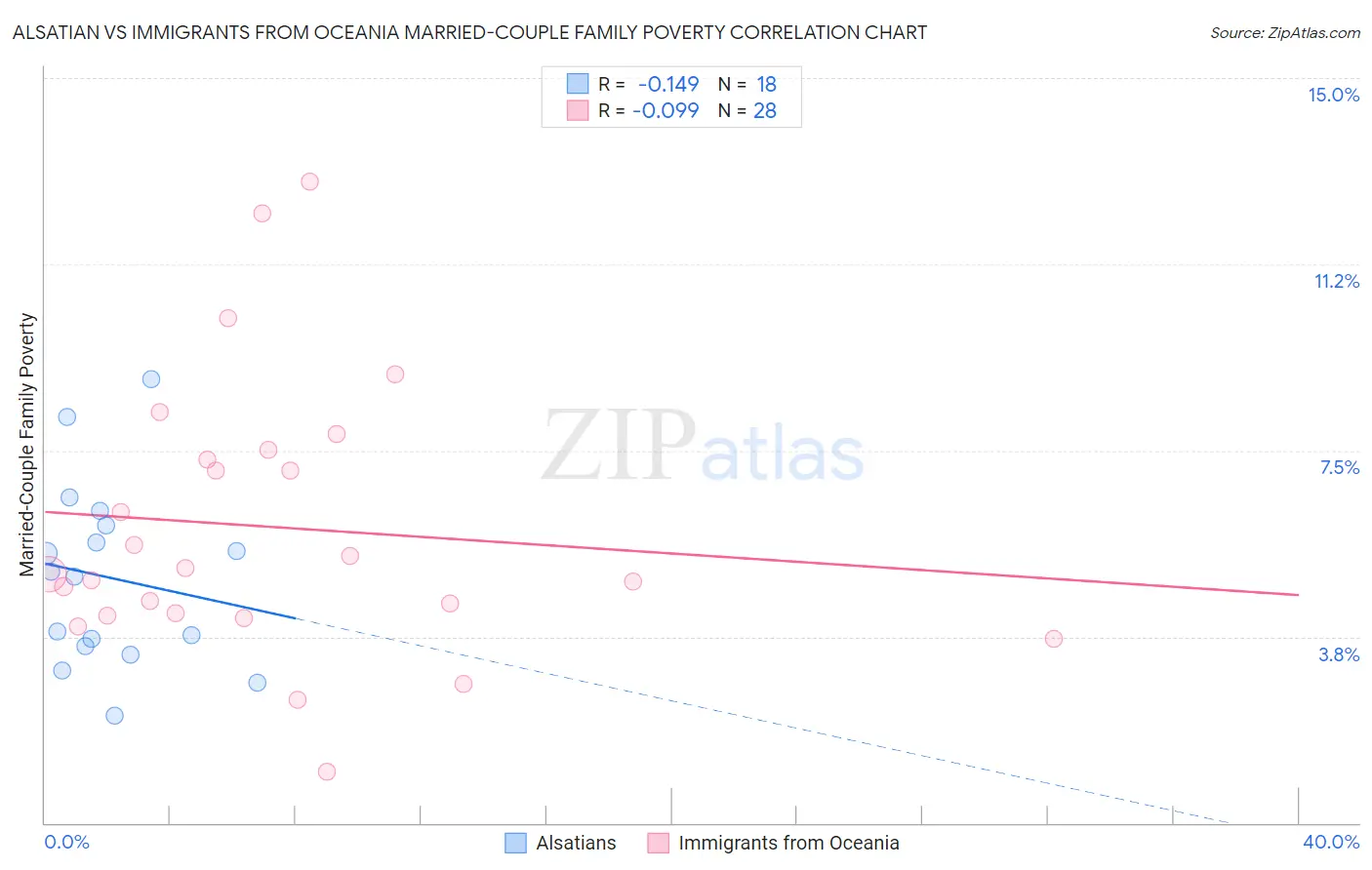 Alsatian vs Immigrants from Oceania Married-Couple Family Poverty