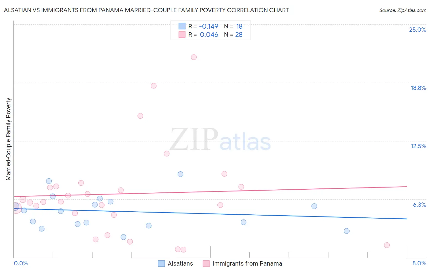 Alsatian vs Immigrants from Panama Married-Couple Family Poverty