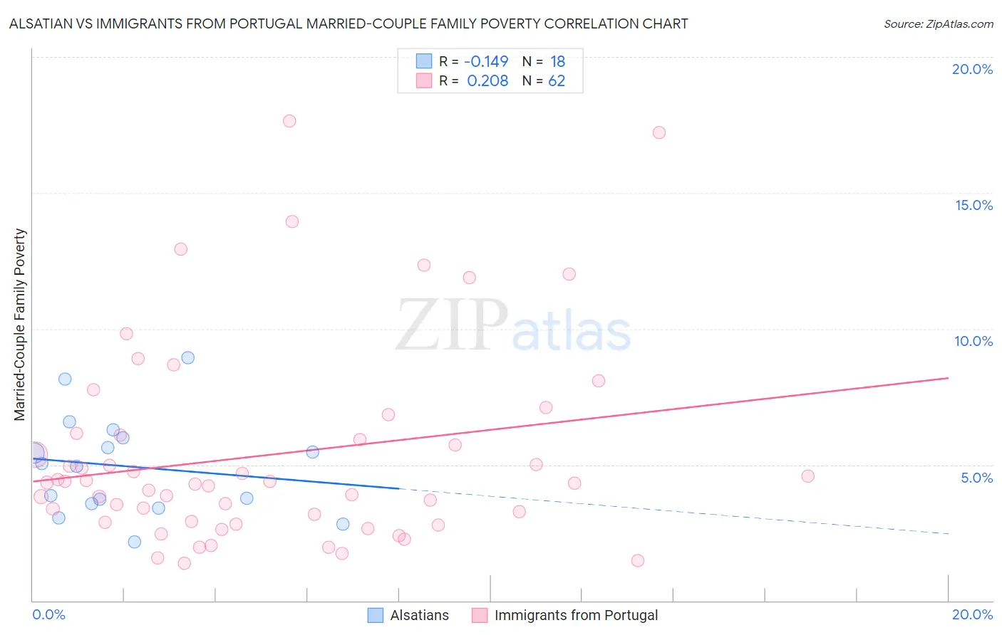 Alsatian vs Immigrants from Portugal Married-Couple Family Poverty