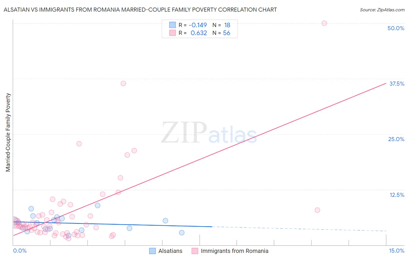 Alsatian vs Immigrants from Romania Married-Couple Family Poverty