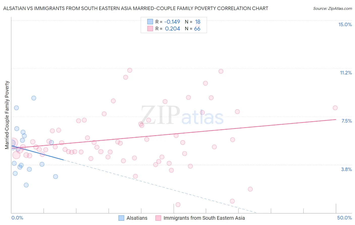 Alsatian vs Immigrants from South Eastern Asia Married-Couple Family Poverty