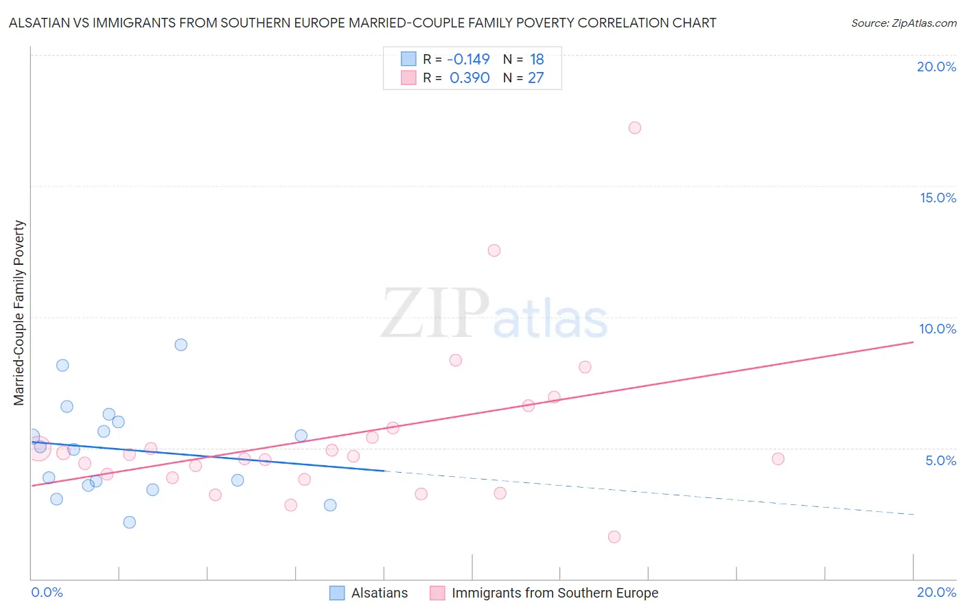 Alsatian vs Immigrants from Southern Europe Married-Couple Family Poverty