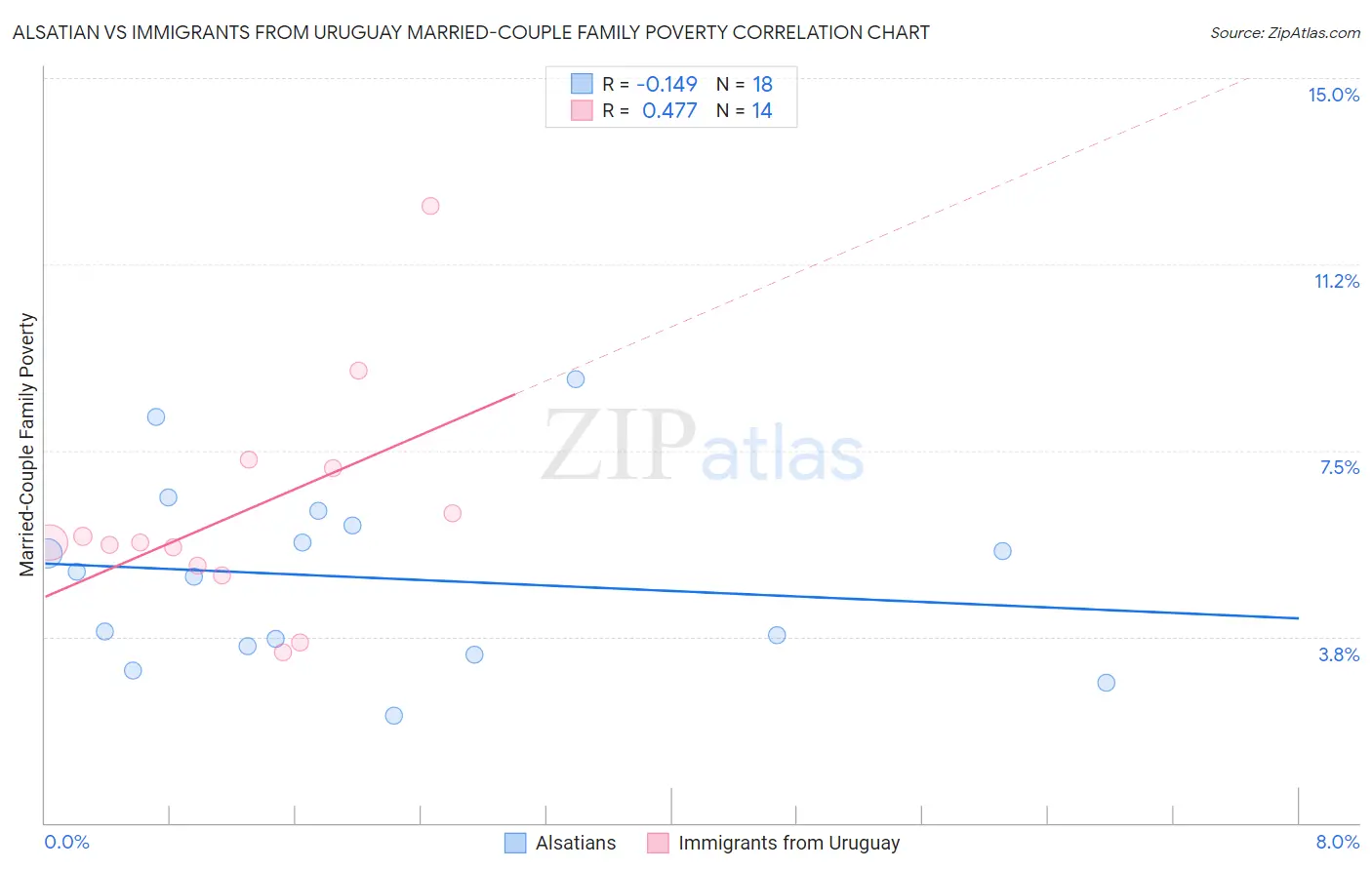 Alsatian vs Immigrants from Uruguay Married-Couple Family Poverty