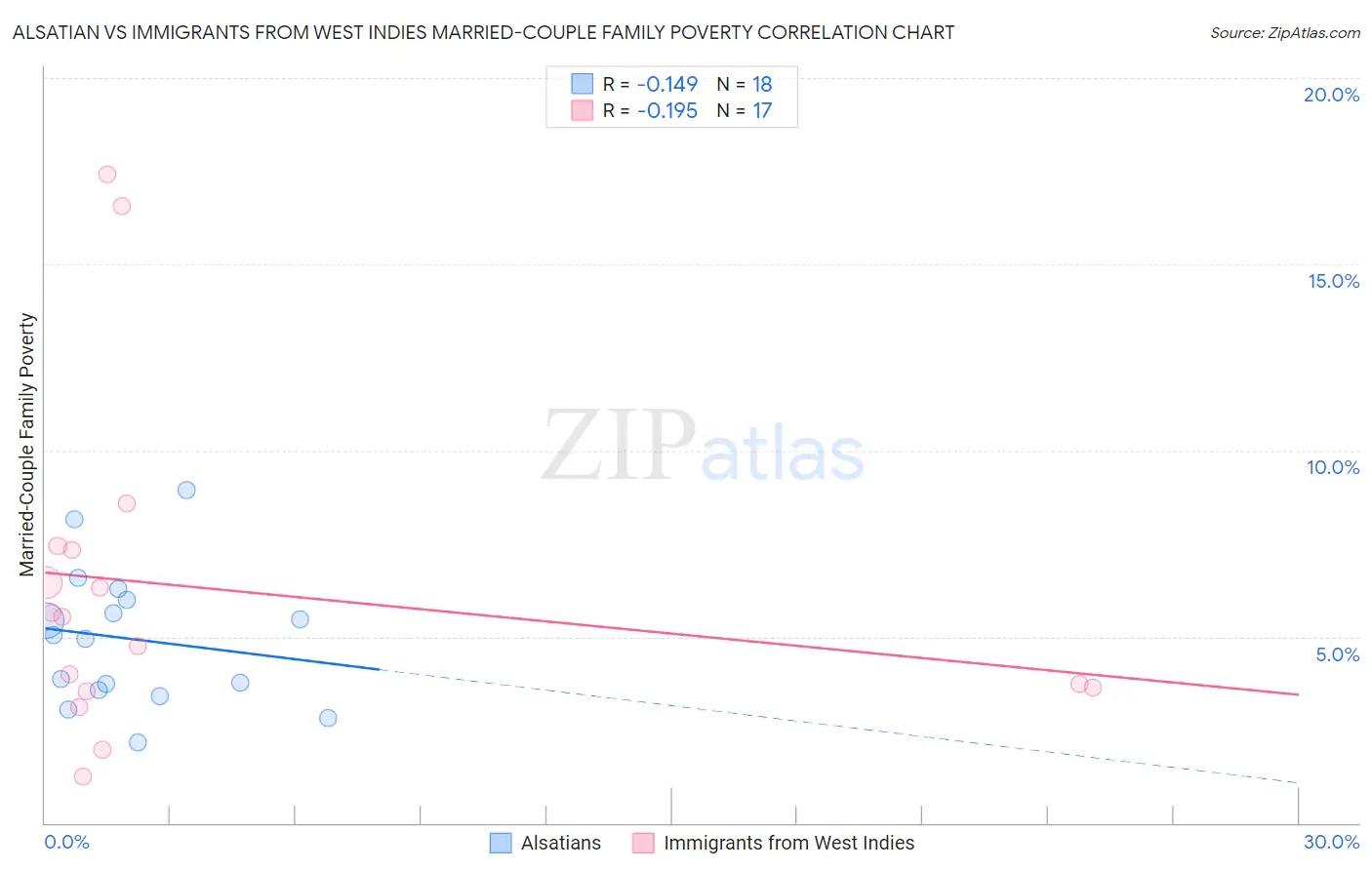 Alsatian vs Immigrants from West Indies Married-Couple Family Poverty