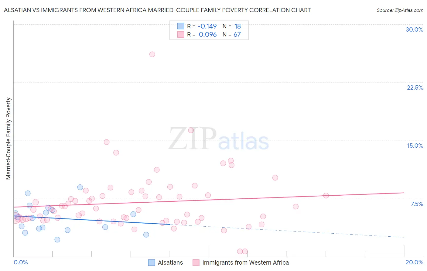 Alsatian vs Immigrants from Western Africa Married-Couple Family Poverty