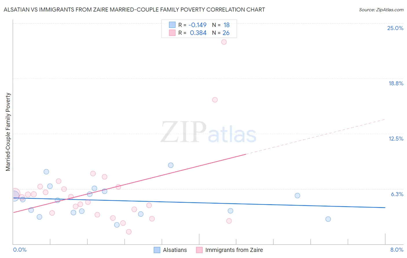 Alsatian vs Immigrants from Zaire Married-Couple Family Poverty