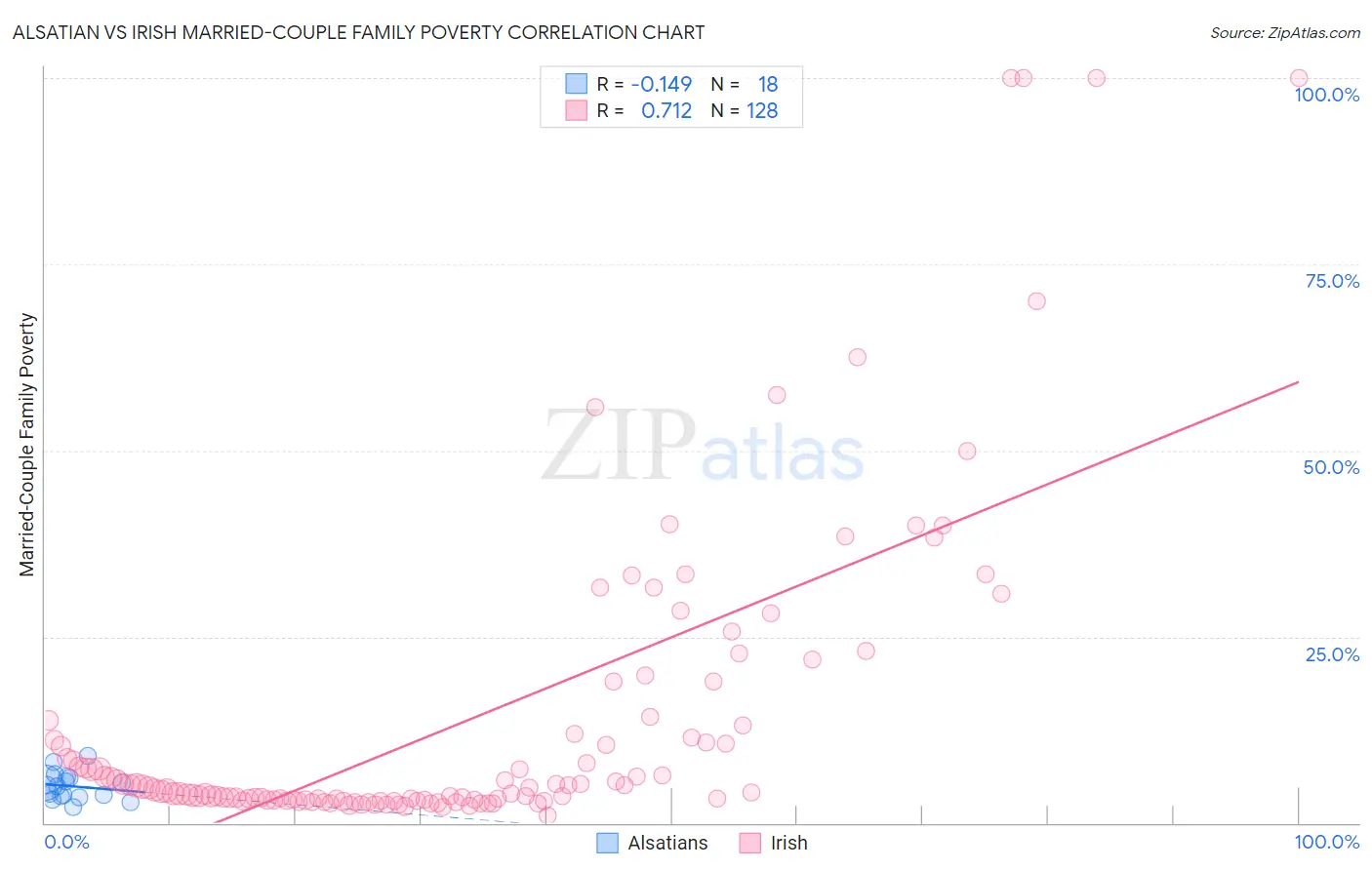 Alsatian vs Irish Married-Couple Family Poverty