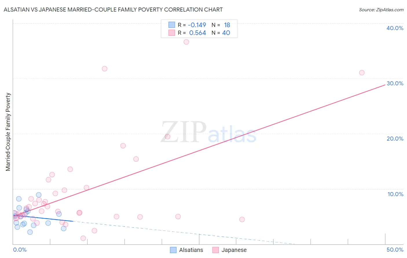 Alsatian vs Japanese Married-Couple Family Poverty