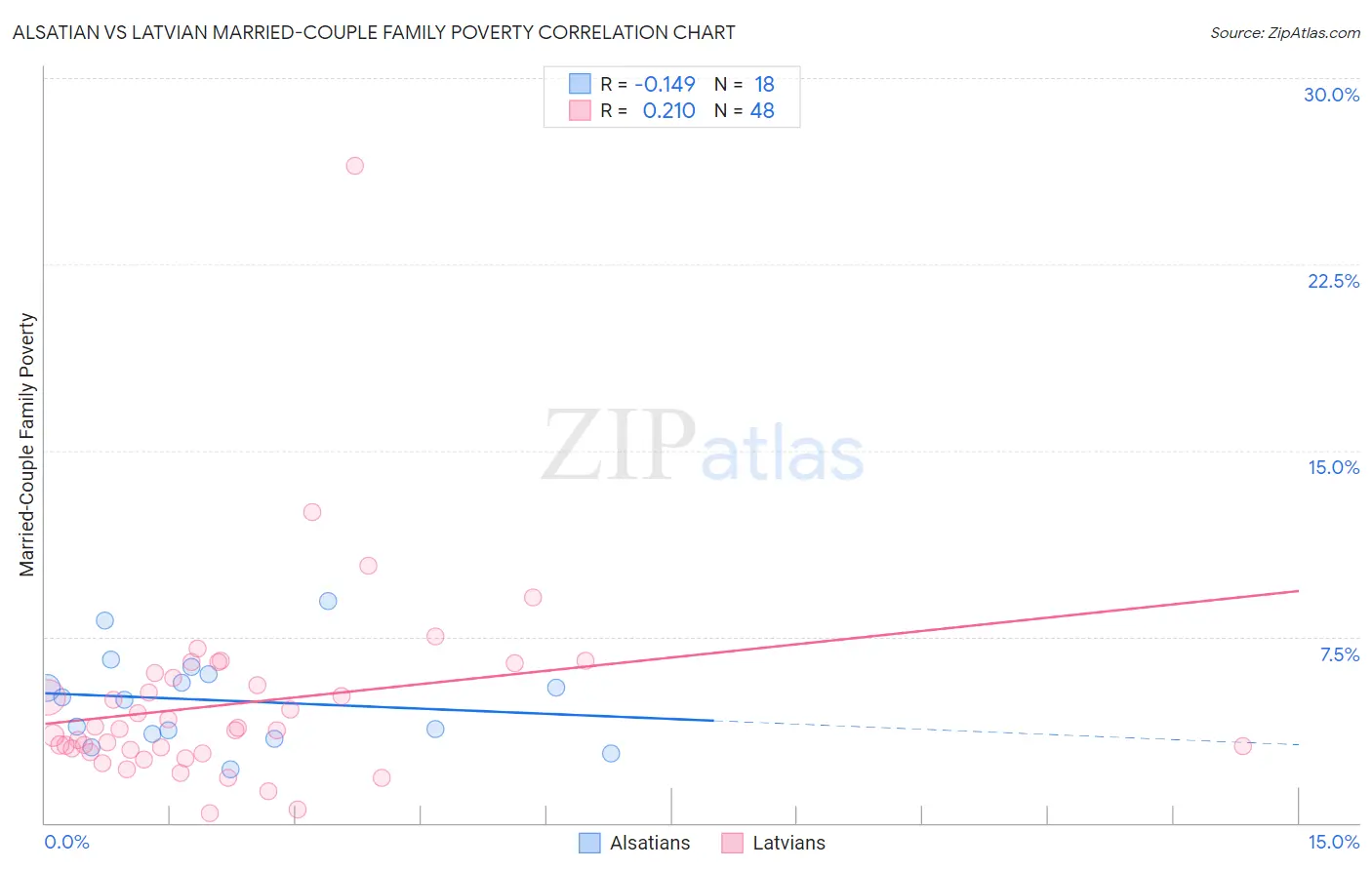 Alsatian vs Latvian Married-Couple Family Poverty