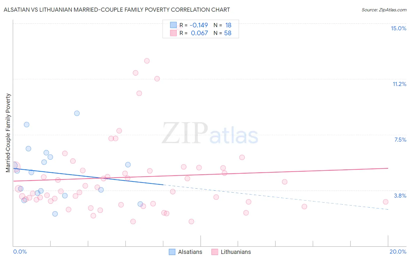 Alsatian vs Lithuanian Married-Couple Family Poverty