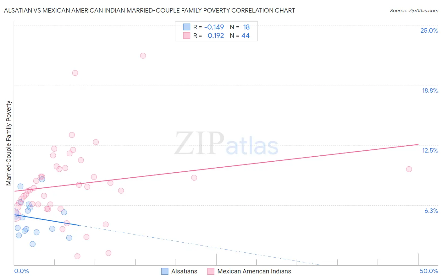 Alsatian vs Mexican American Indian Married-Couple Family Poverty