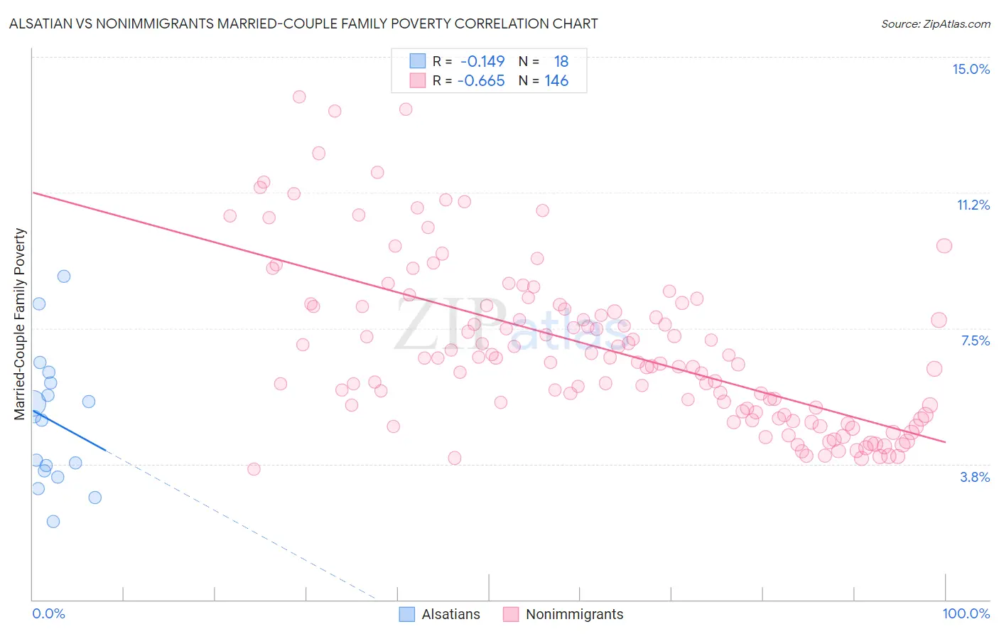 Alsatian vs Nonimmigrants Married-Couple Family Poverty