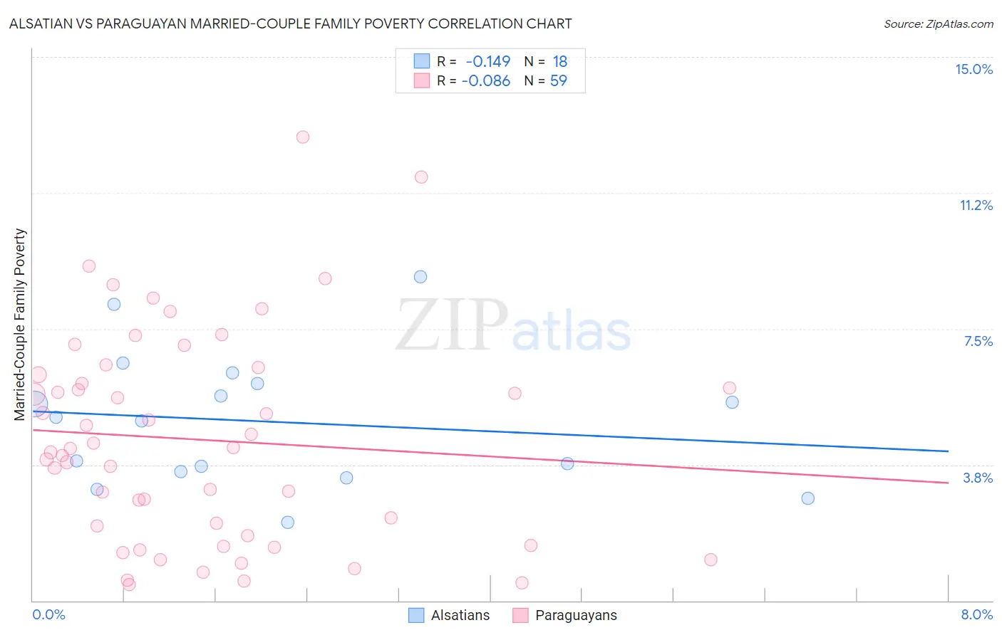 Alsatian vs Paraguayan Married-Couple Family Poverty