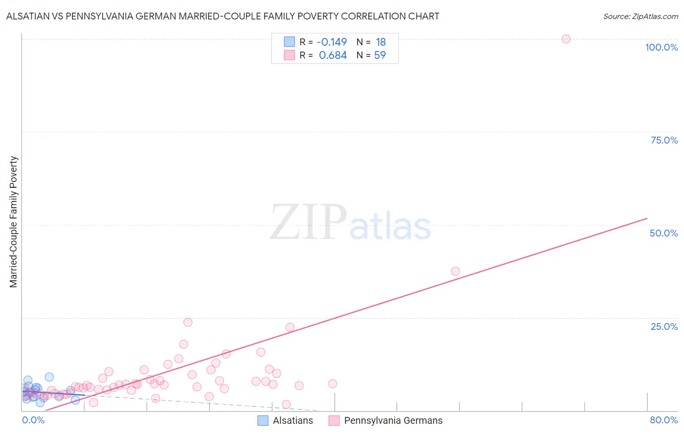 Alsatian vs Pennsylvania German Married-Couple Family Poverty