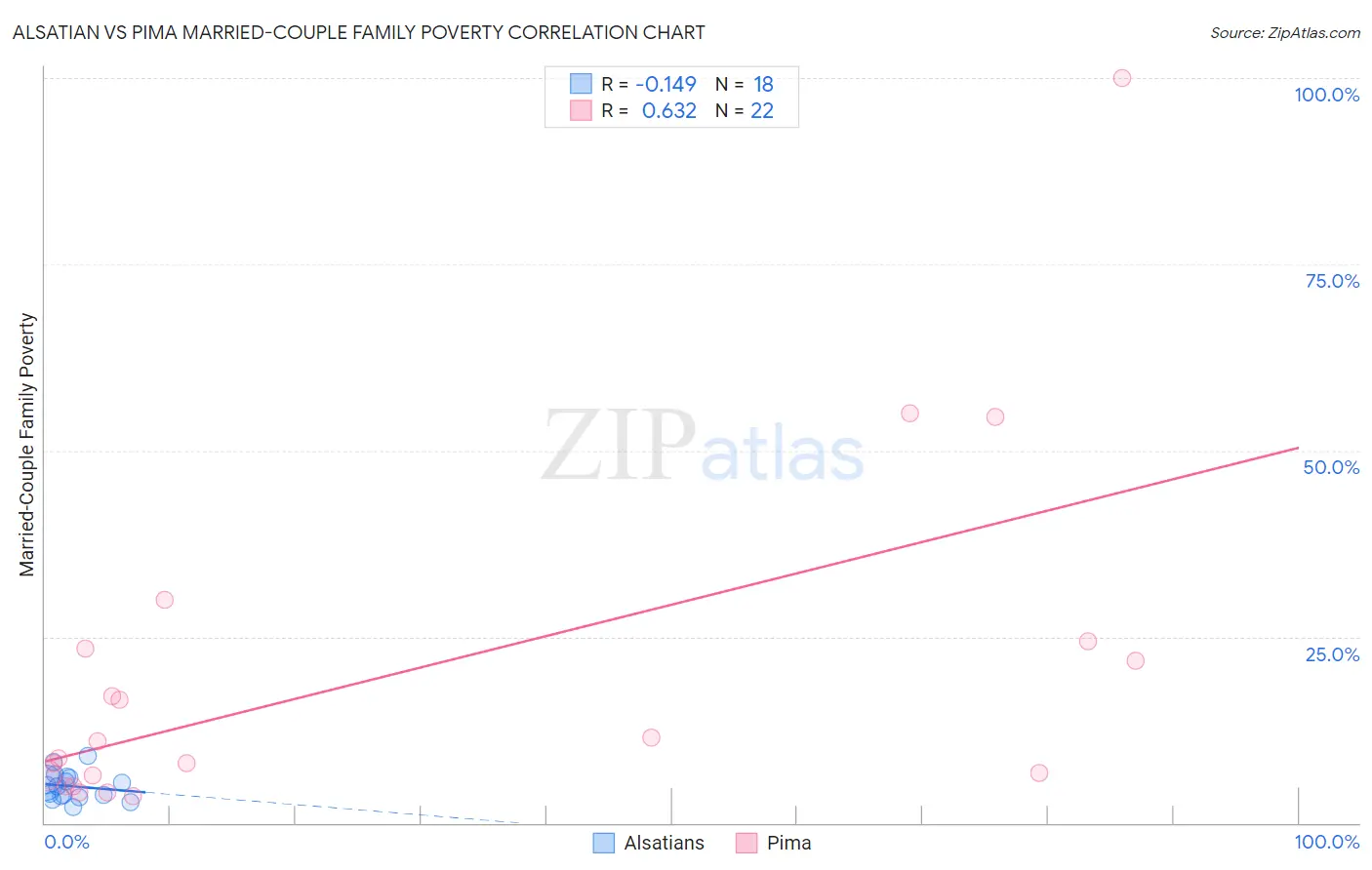 Alsatian vs Pima Married-Couple Family Poverty