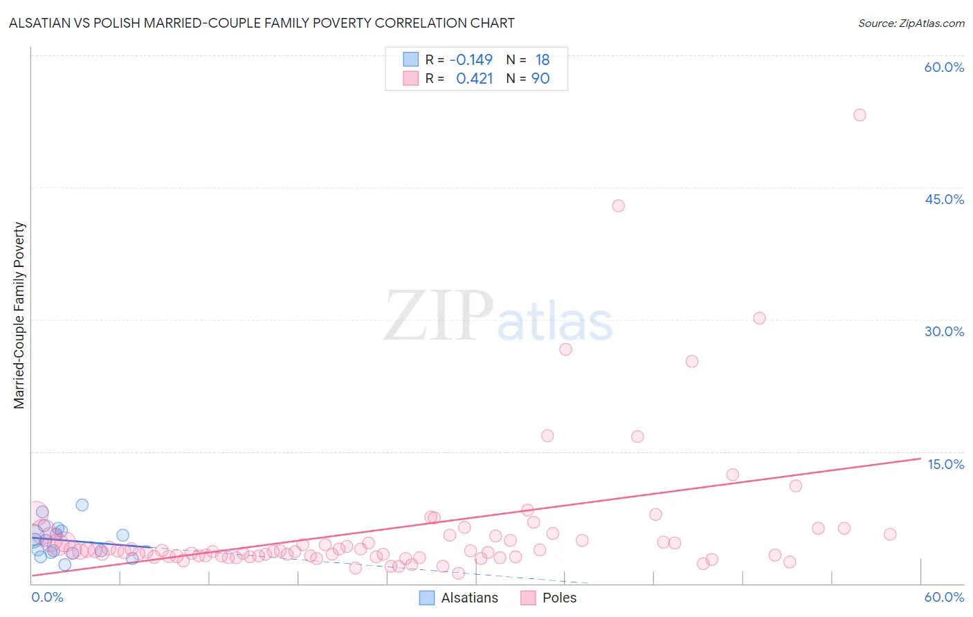 Alsatian vs Polish Married-Couple Family Poverty