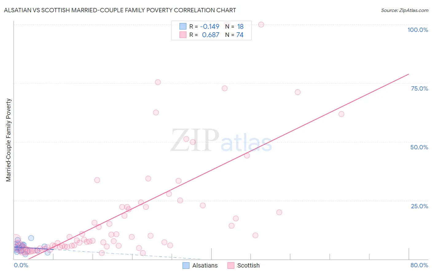 Alsatian vs Scottish Married-Couple Family Poverty