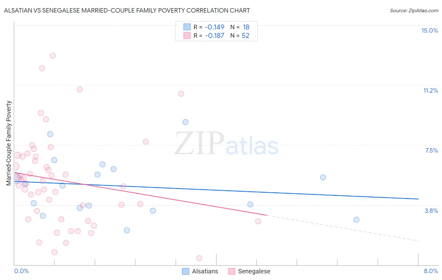 Alsatian vs Senegalese Married-Couple Family Poverty