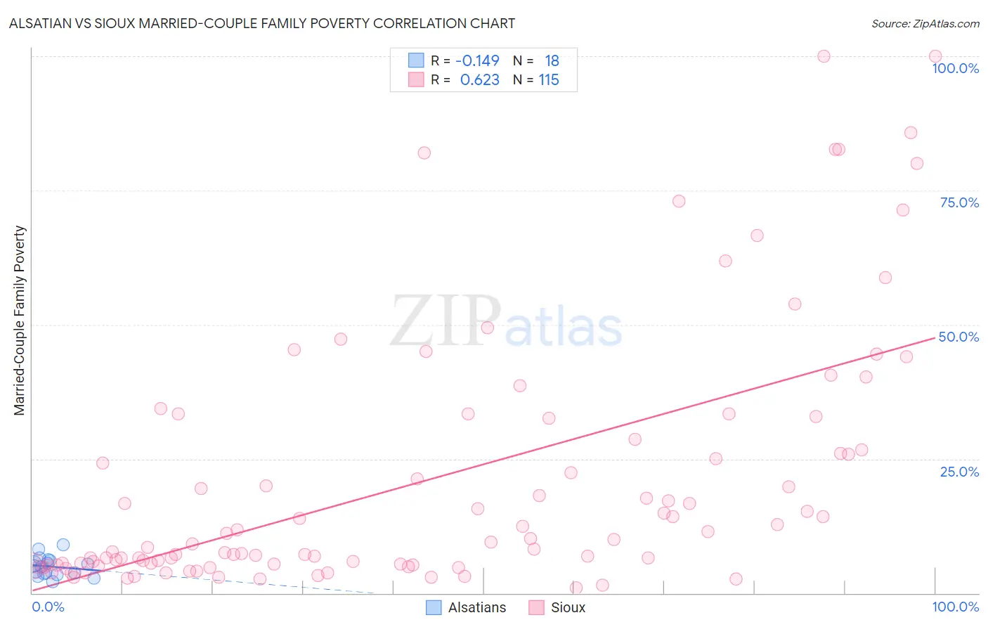 Alsatian vs Sioux Married-Couple Family Poverty