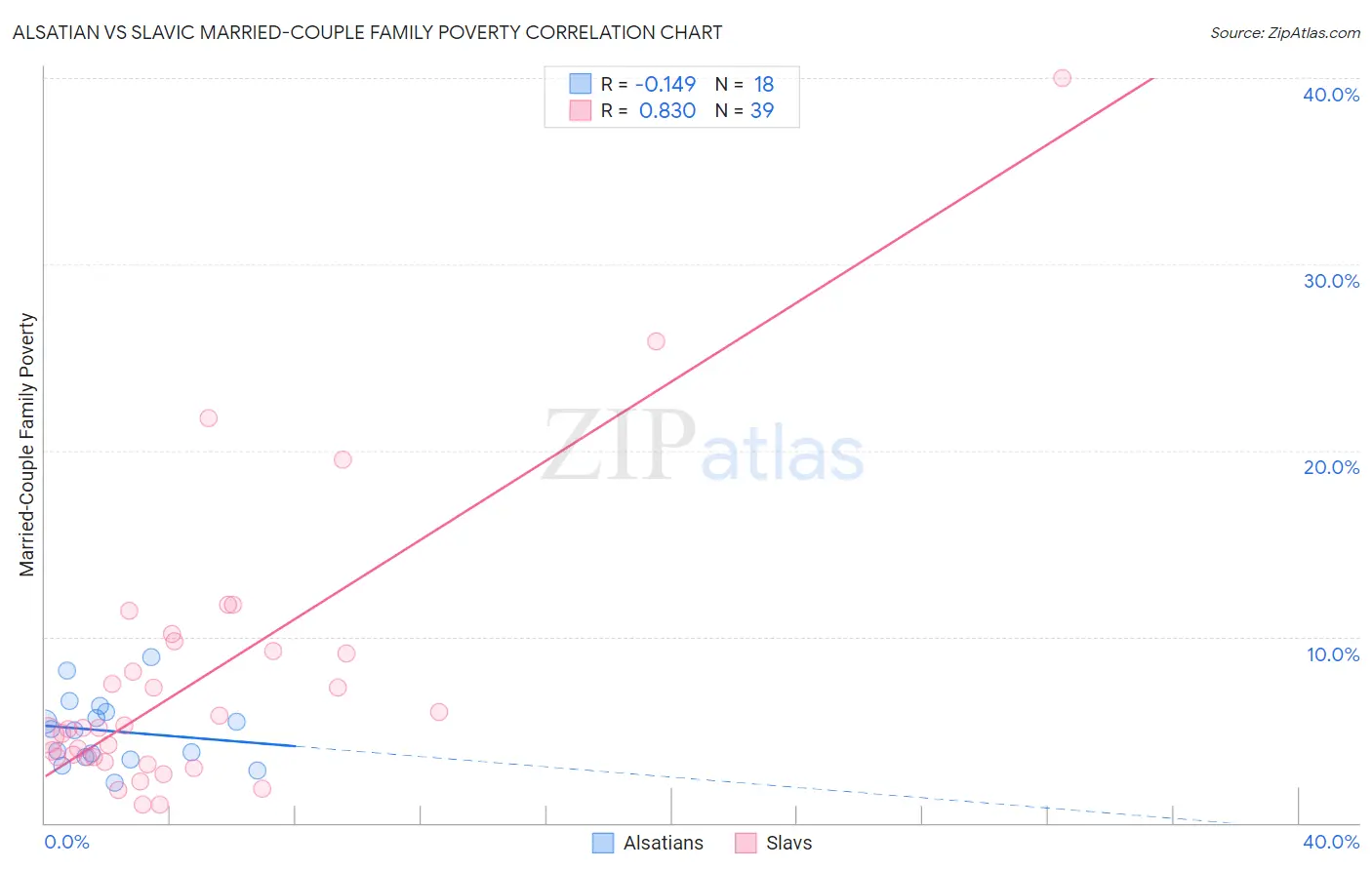 Alsatian vs Slavic Married-Couple Family Poverty