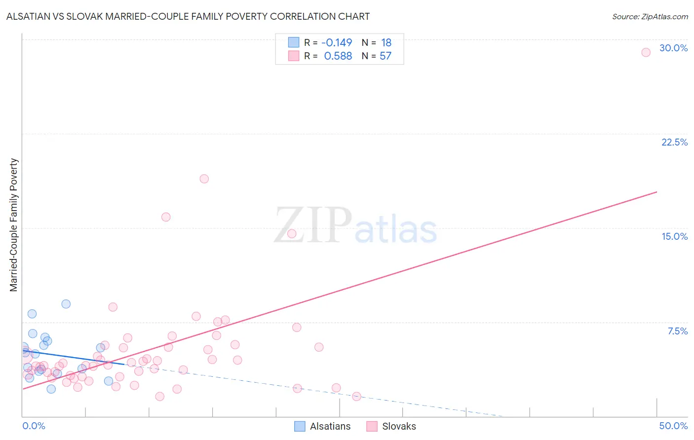 Alsatian vs Slovak Married-Couple Family Poverty