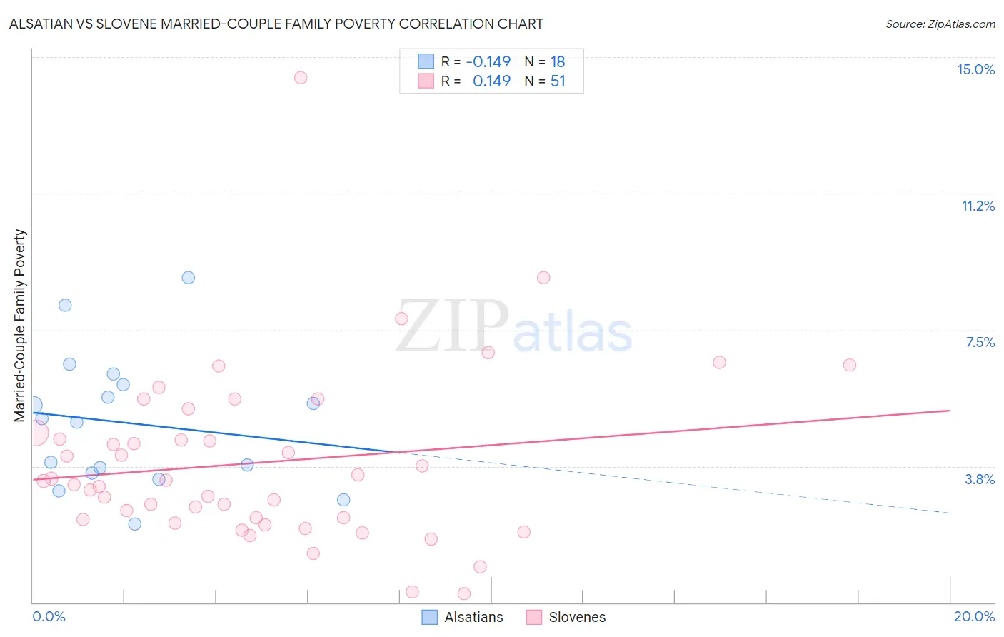 Alsatian vs Slovene Married-Couple Family Poverty