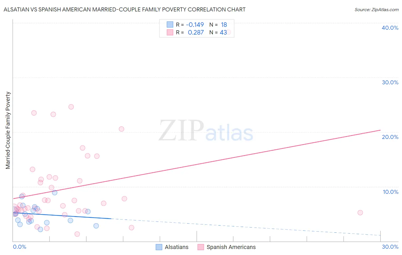 Alsatian vs Spanish American Married-Couple Family Poverty