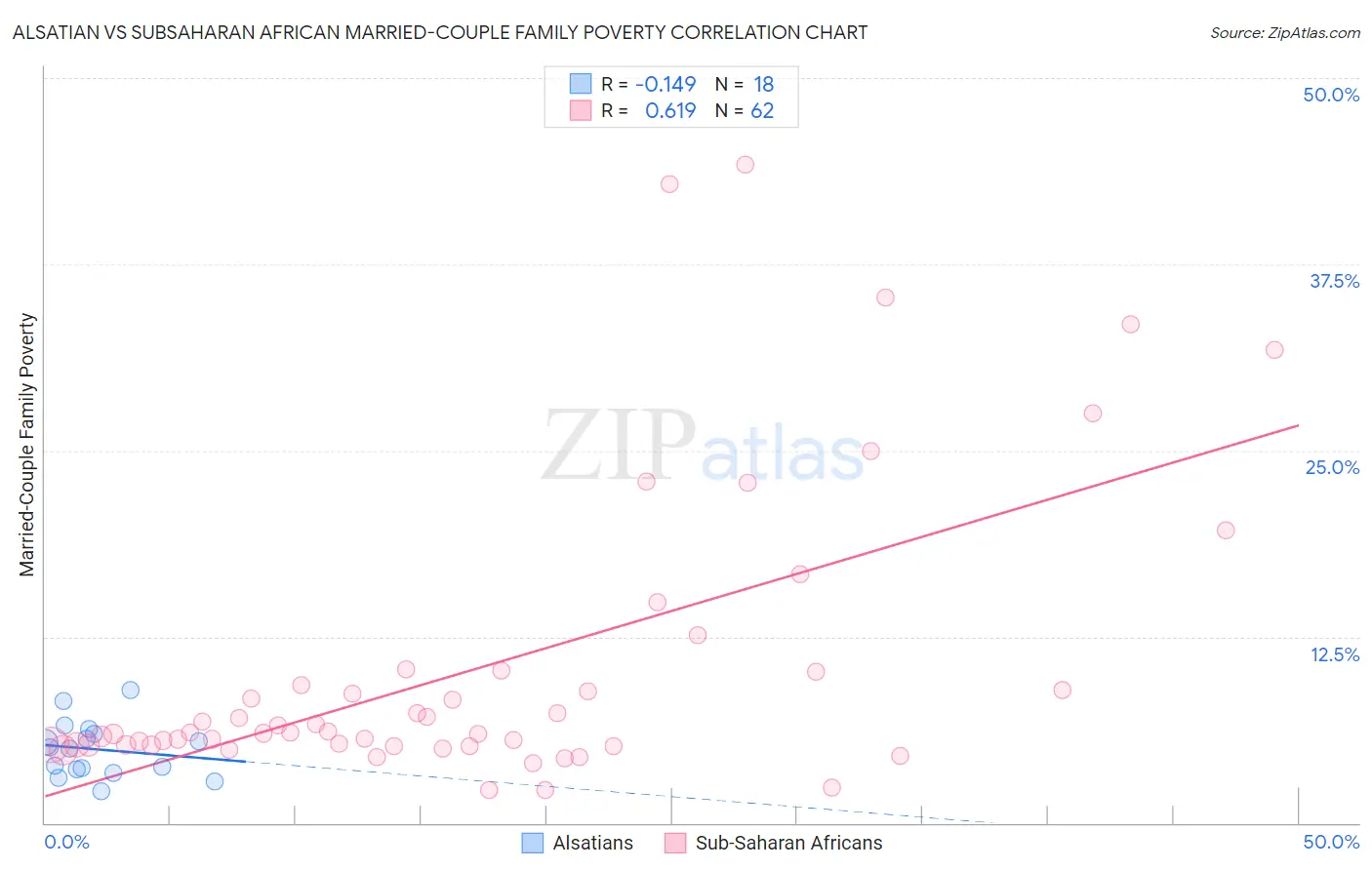 Alsatian vs Subsaharan African Married-Couple Family Poverty