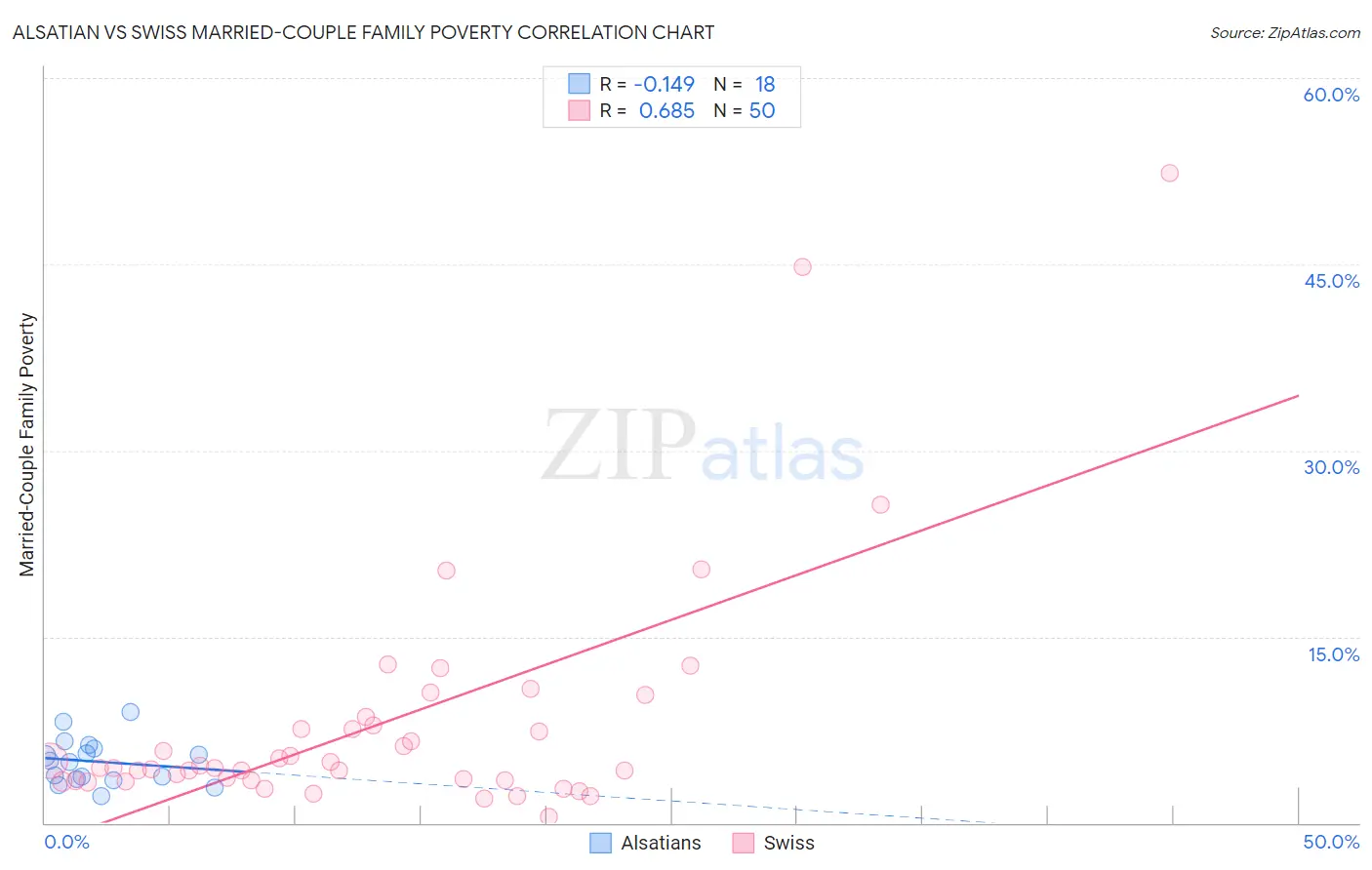 Alsatian vs Swiss Married-Couple Family Poverty