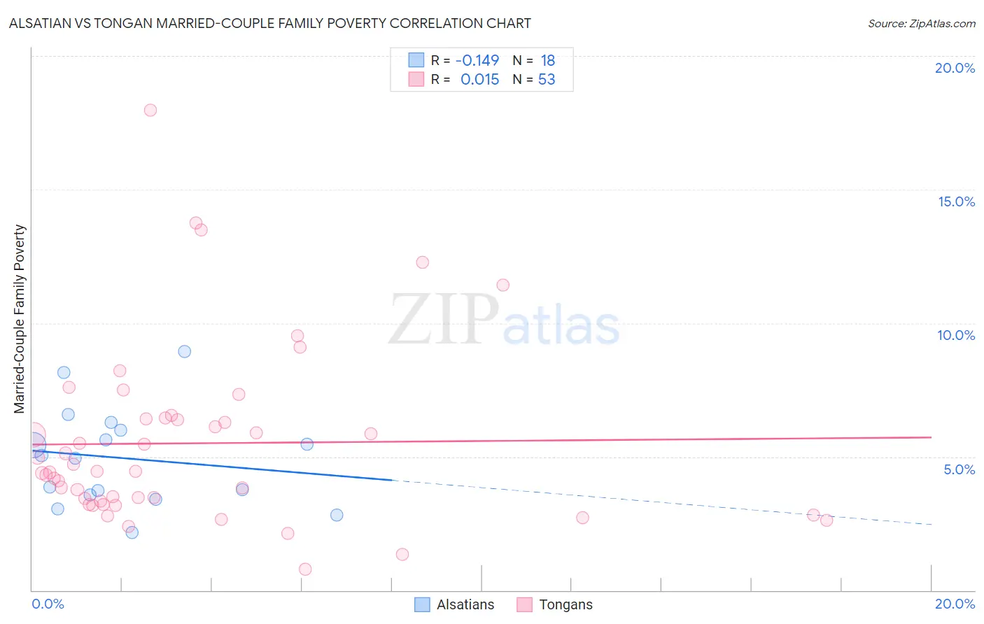 Alsatian vs Tongan Married-Couple Family Poverty