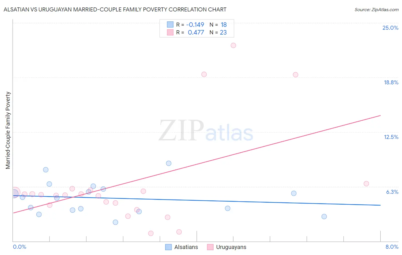 Alsatian vs Uruguayan Married-Couple Family Poverty