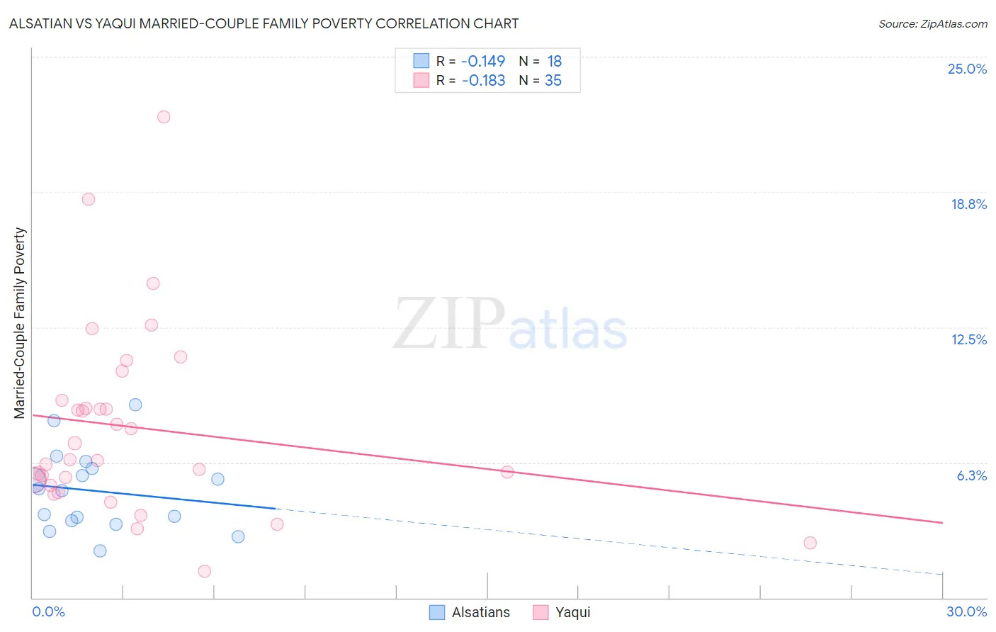 Alsatian vs Yaqui Married-Couple Family Poverty