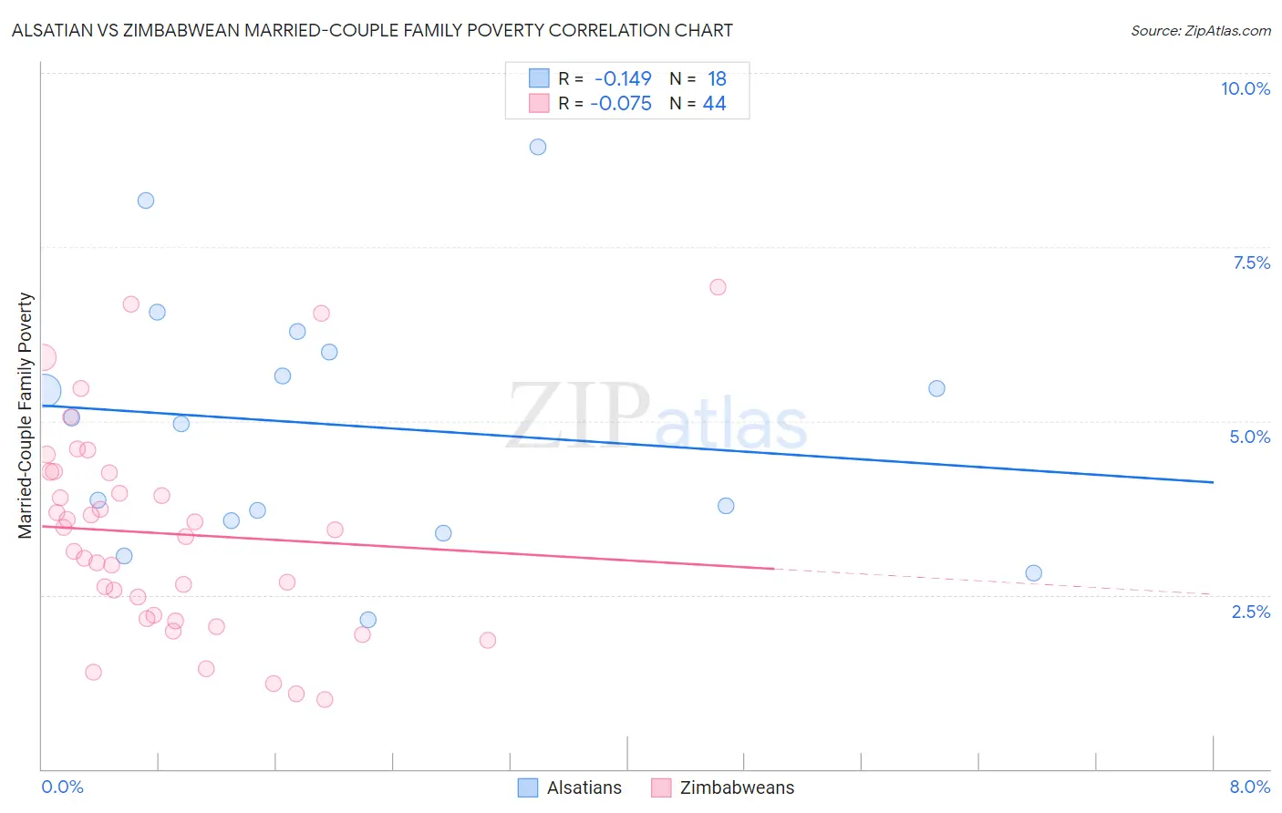Alsatian vs Zimbabwean Married-Couple Family Poverty