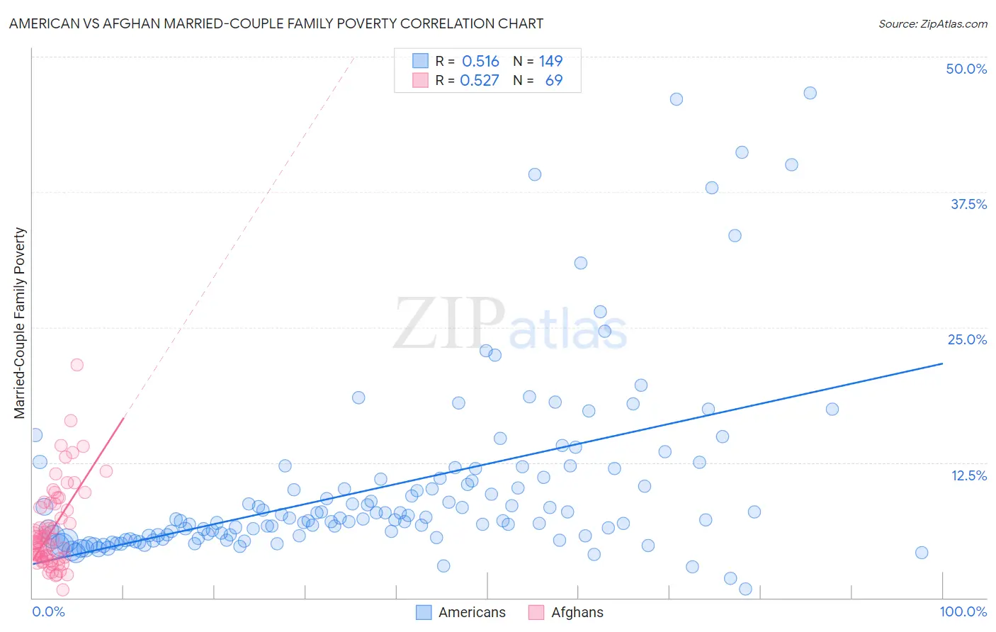 American vs Afghan Married-Couple Family Poverty