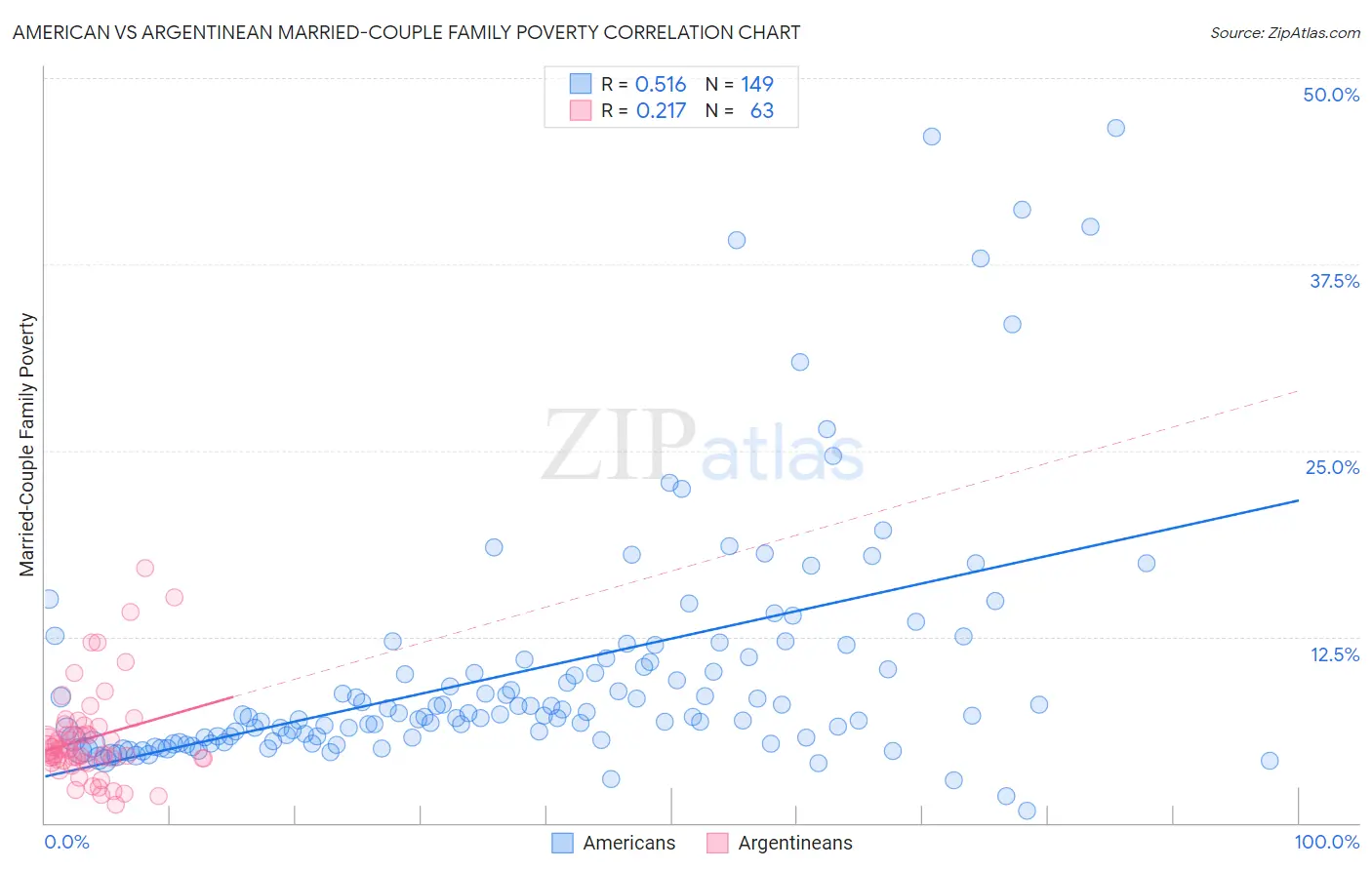 American vs Argentinean Married-Couple Family Poverty