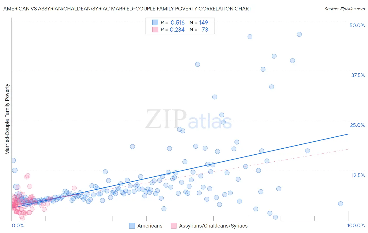 American vs Assyrian/Chaldean/Syriac Married-Couple Family Poverty