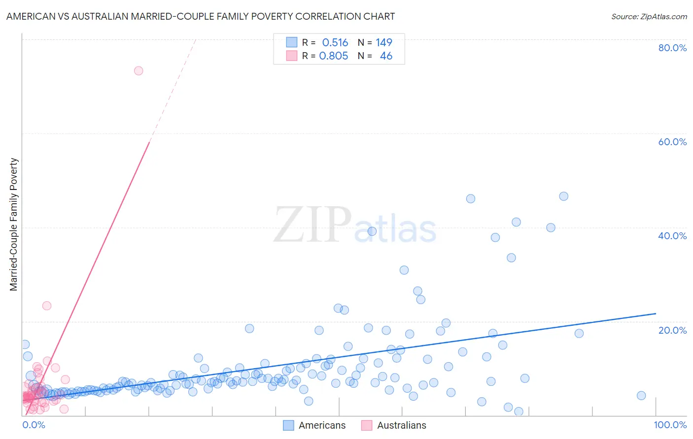 American vs Australian Married-Couple Family Poverty