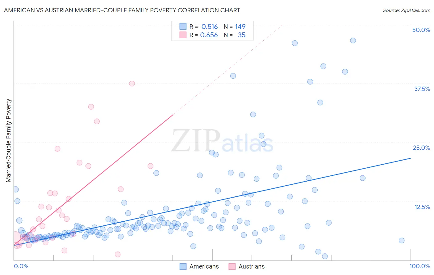 American vs Austrian Married-Couple Family Poverty