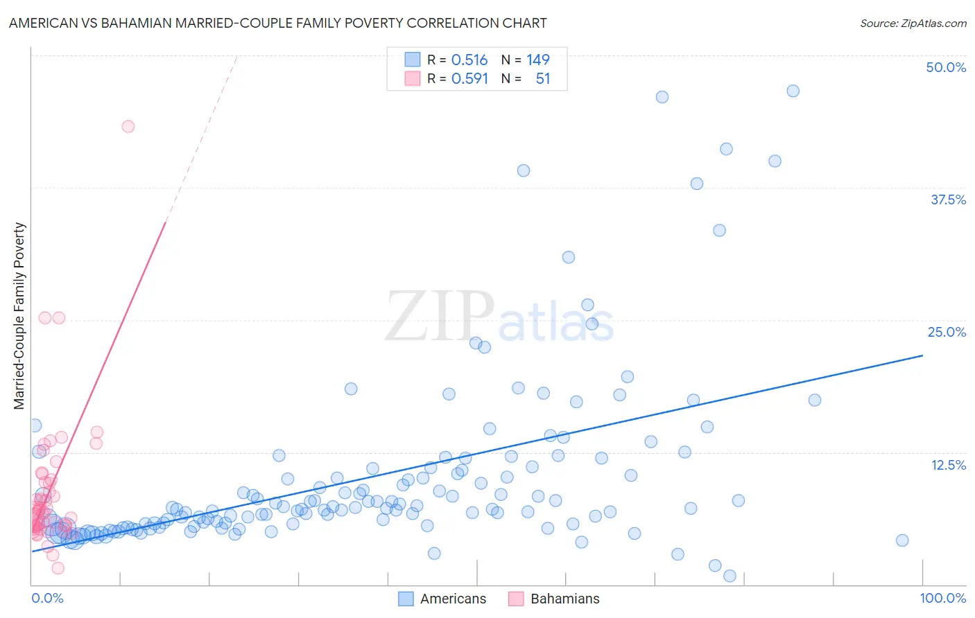 American vs Bahamian Married-Couple Family Poverty