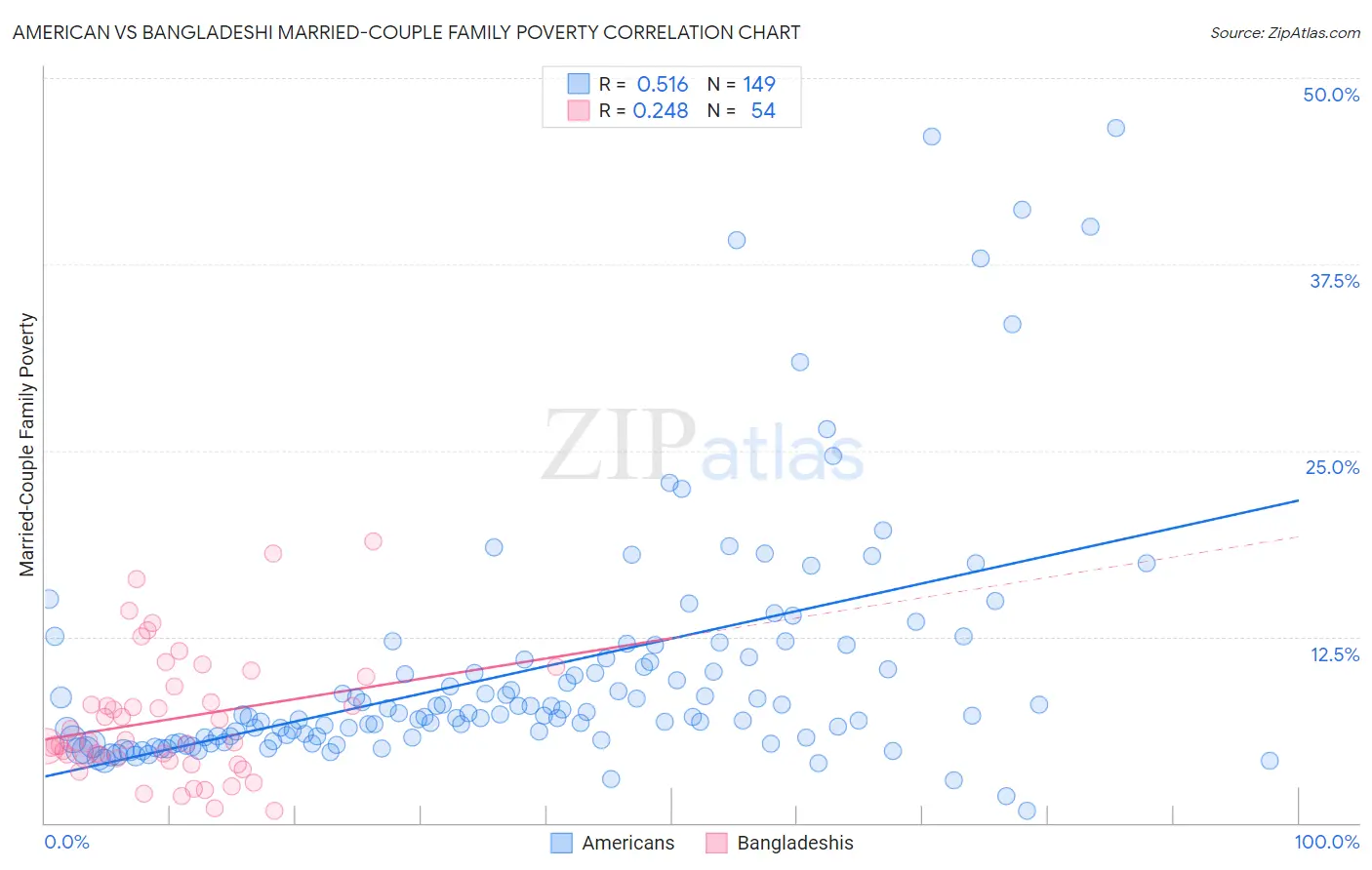 American vs Bangladeshi Married-Couple Family Poverty