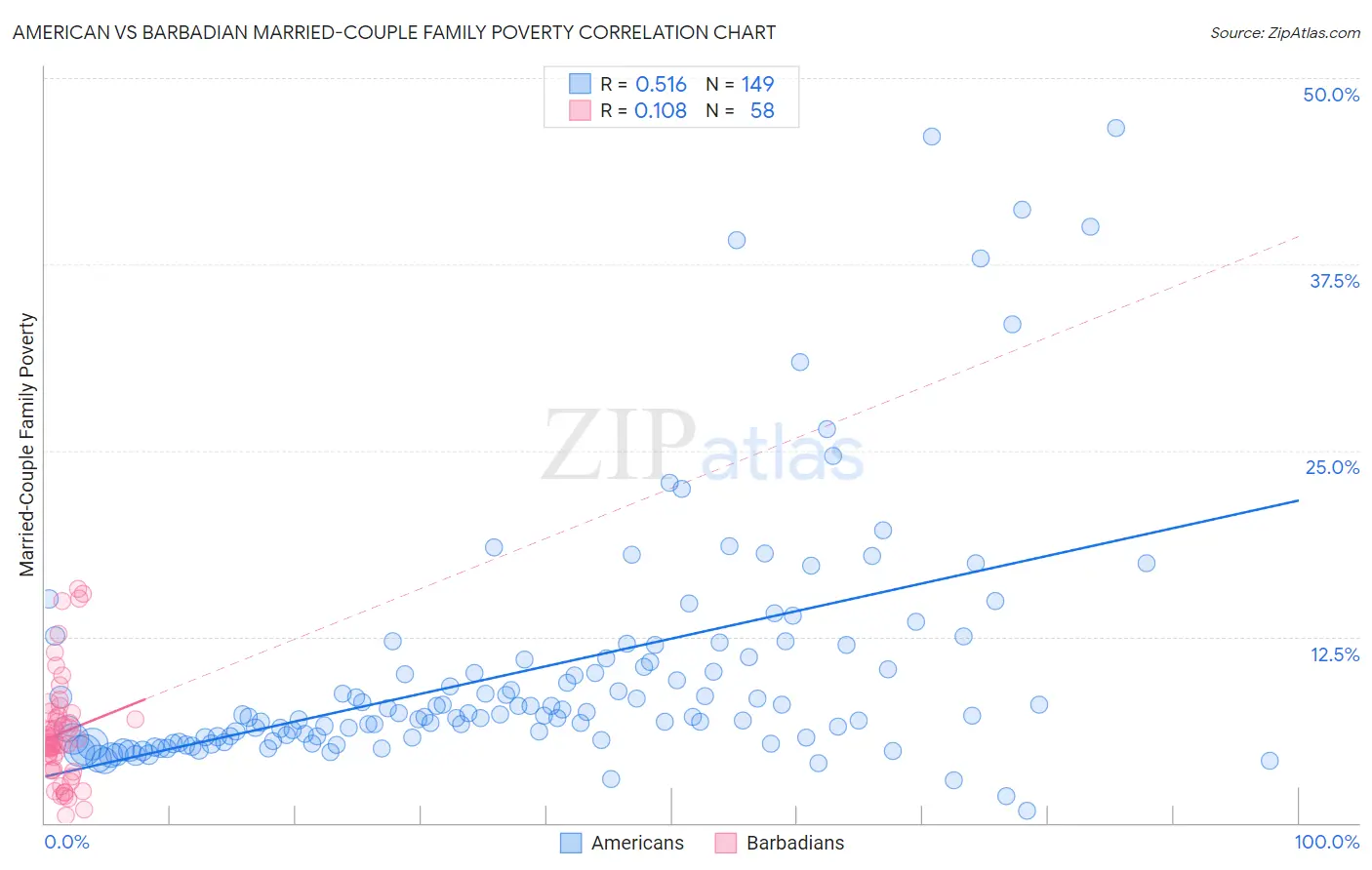 American vs Barbadian Married-Couple Family Poverty