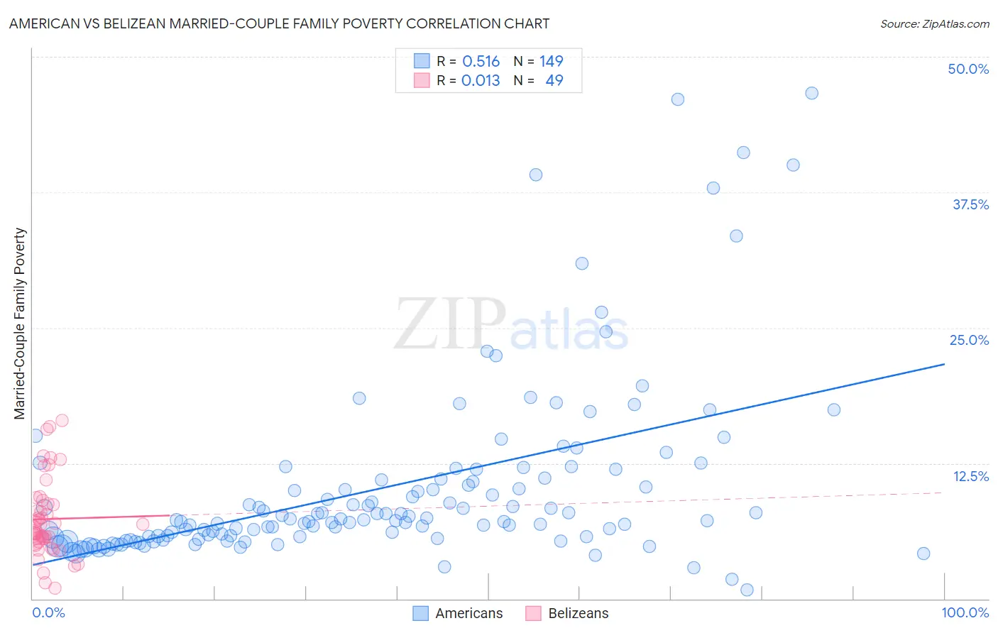 American vs Belizean Married-Couple Family Poverty