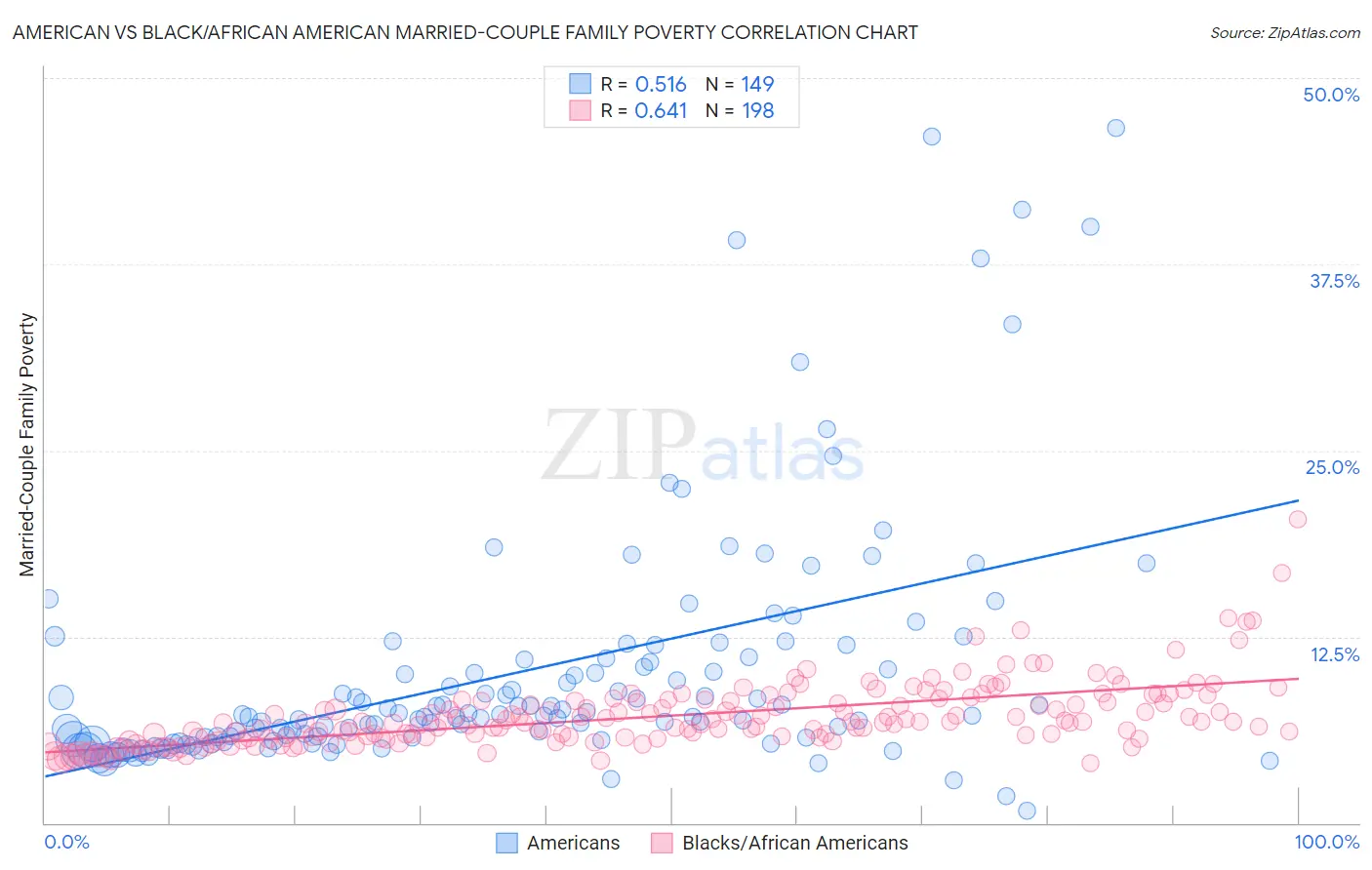 American vs Black/African American Married-Couple Family Poverty