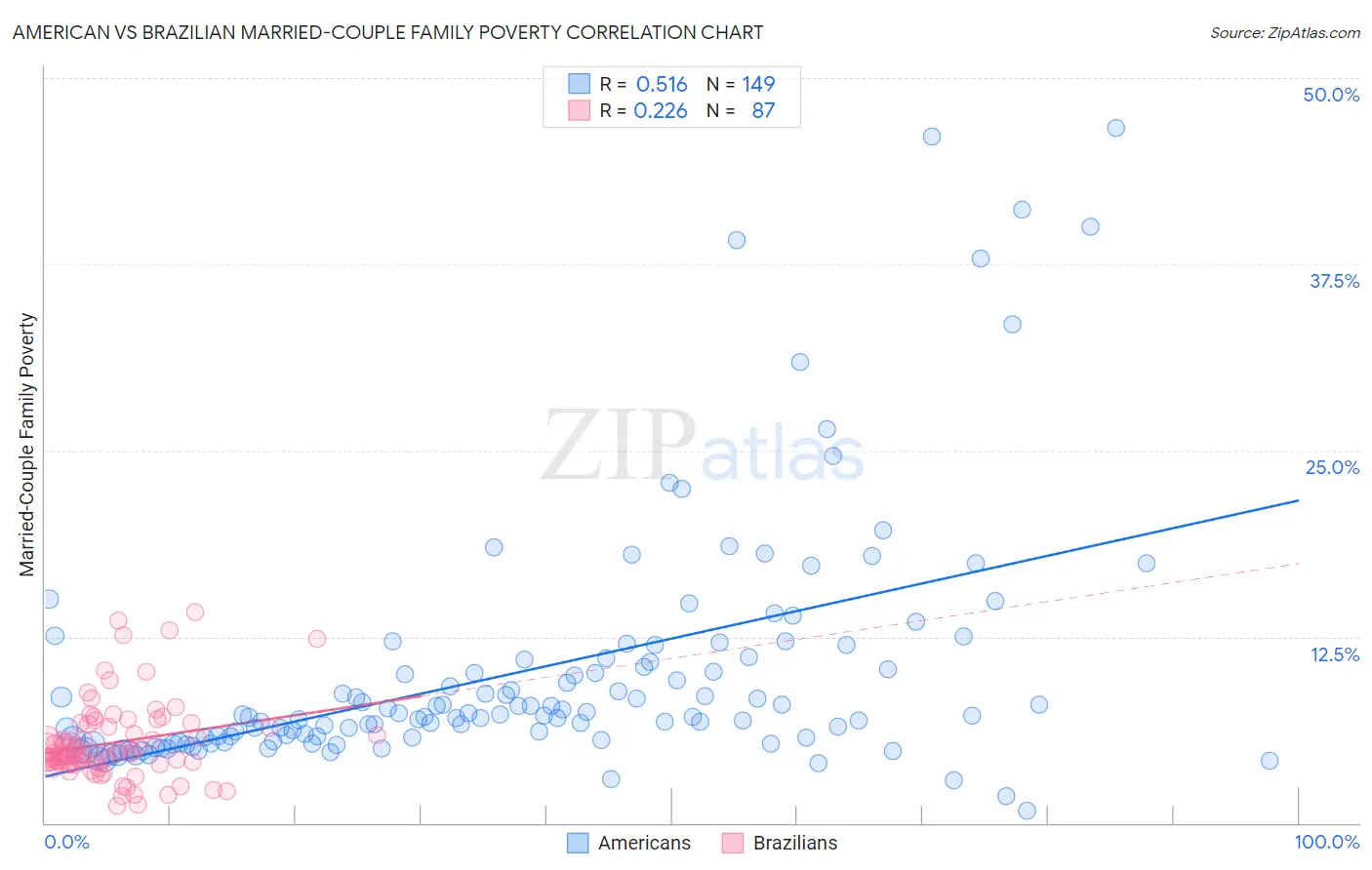 American vs Brazilian Married-Couple Family Poverty