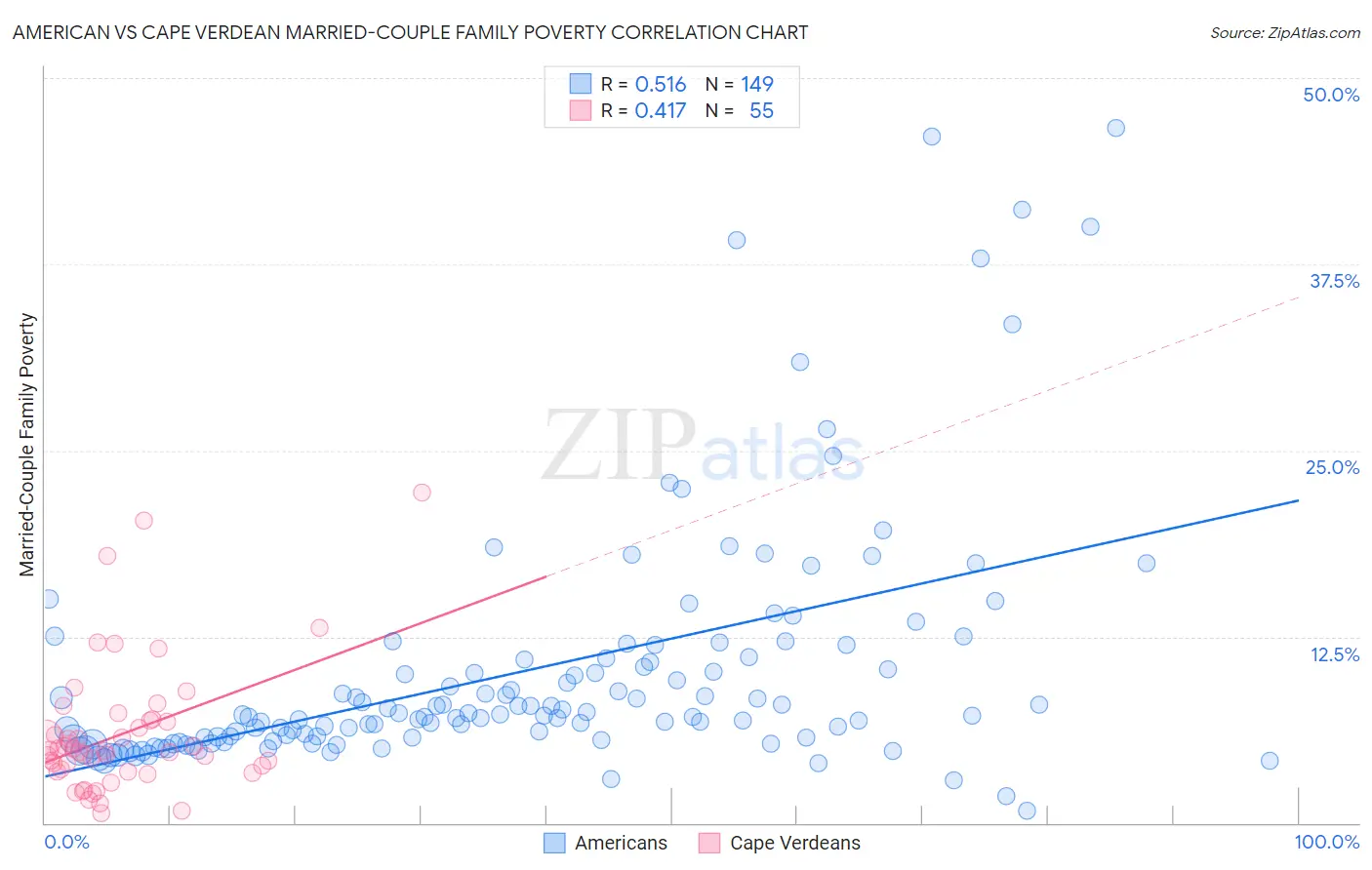 American vs Cape Verdean Married-Couple Family Poverty