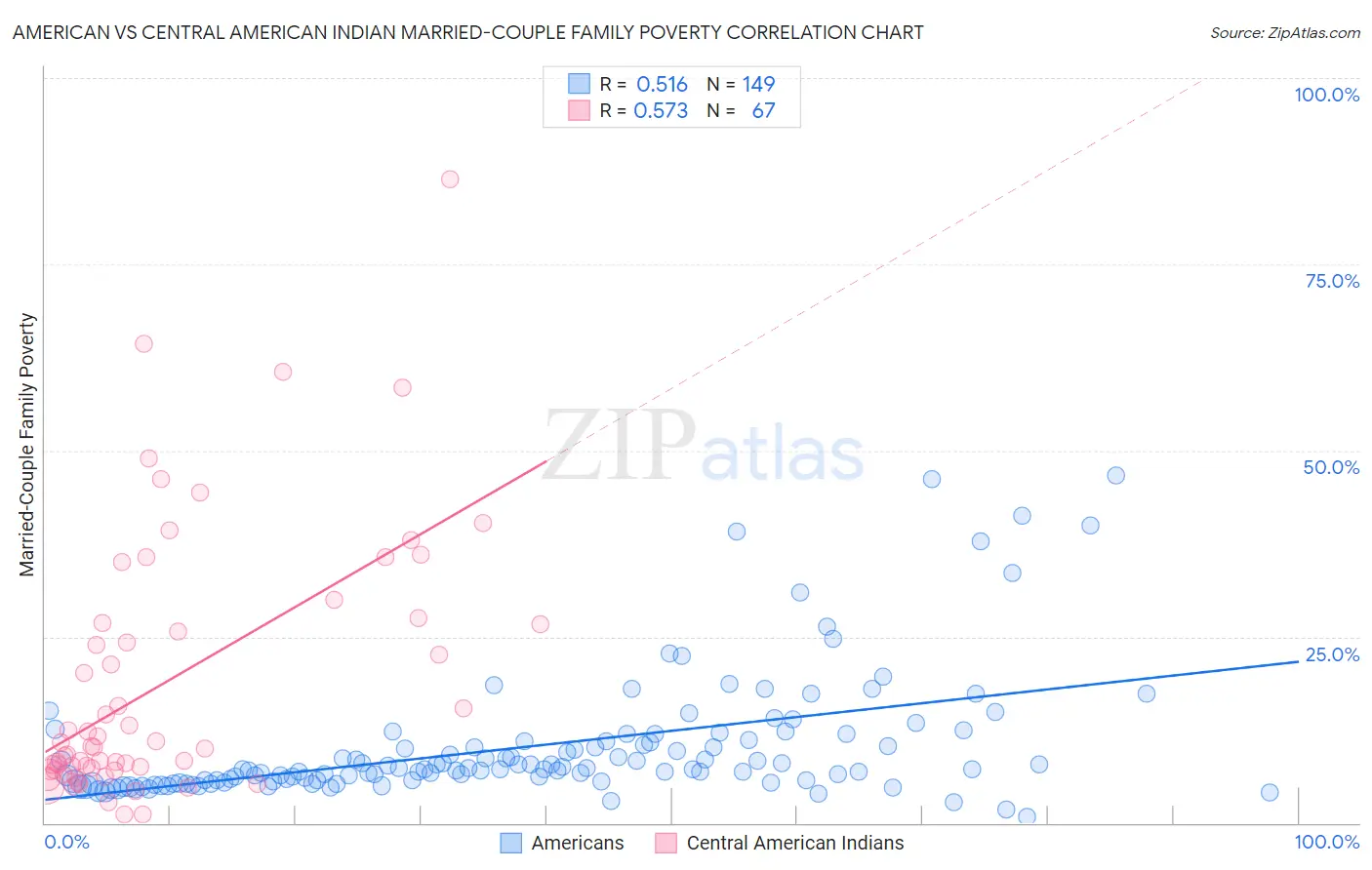 American vs Central American Indian Married-Couple Family Poverty