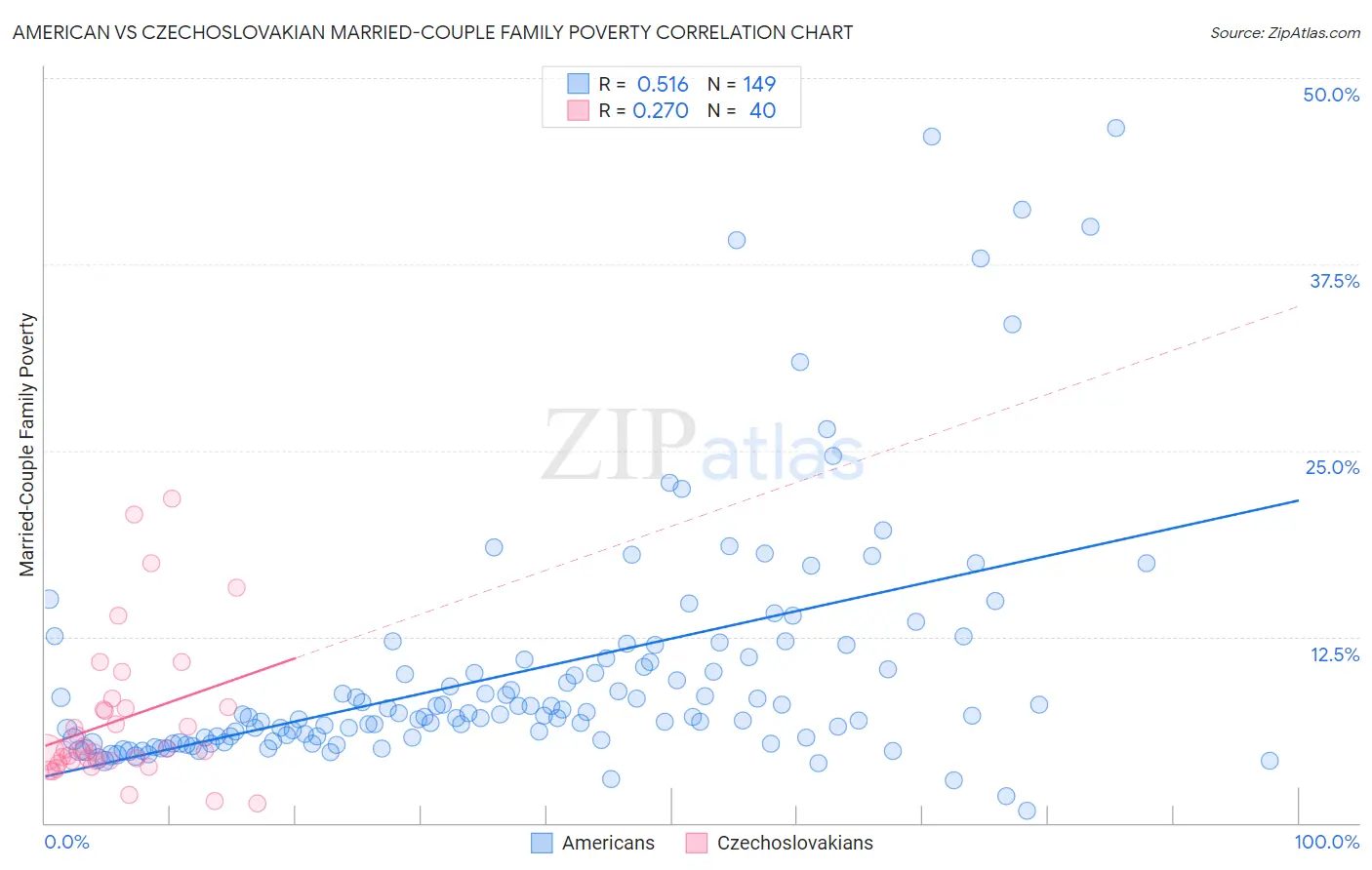 American vs Czechoslovakian Married-Couple Family Poverty